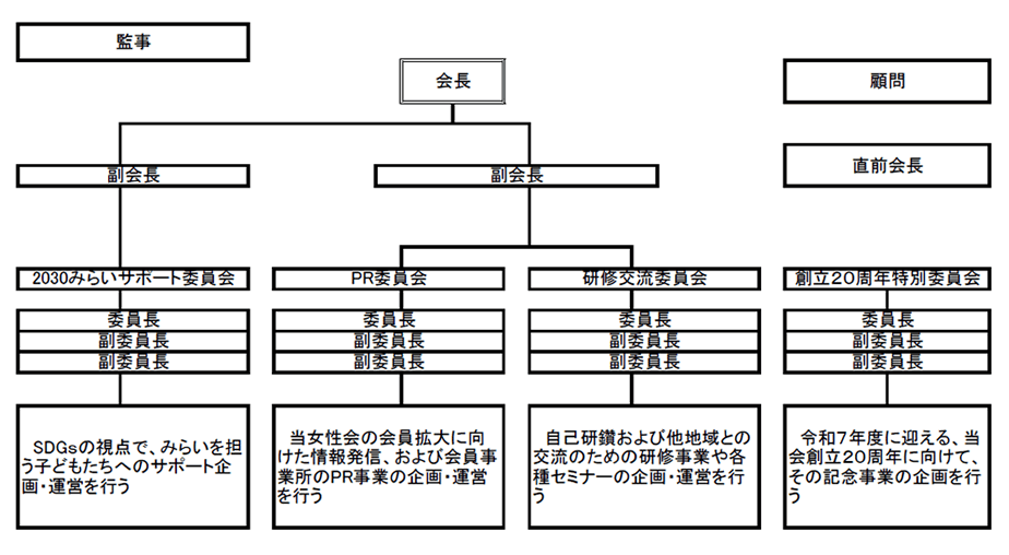 組織図